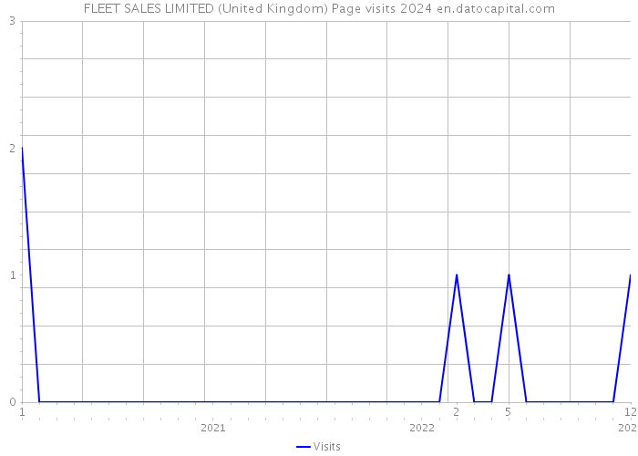 FLEET SALES LIMITED (United Kingdom) Page visits 2024 