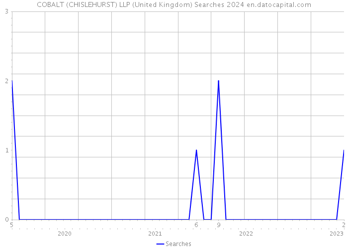 COBALT (CHISLEHURST) LLP (United Kingdom) Searches 2024 