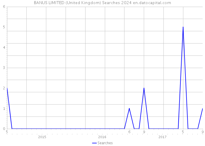 BANUS LIMITED (United Kingdom) Searches 2024 