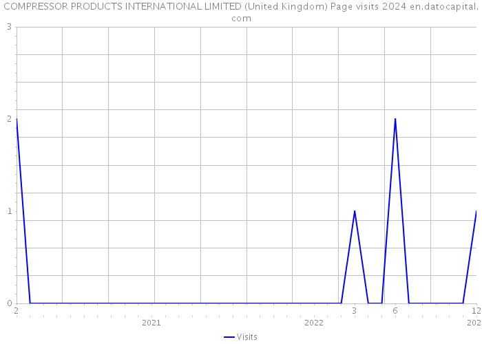 COMPRESSOR PRODUCTS INTERNATIONAL LIMITED (United Kingdom) Page visits 2024 