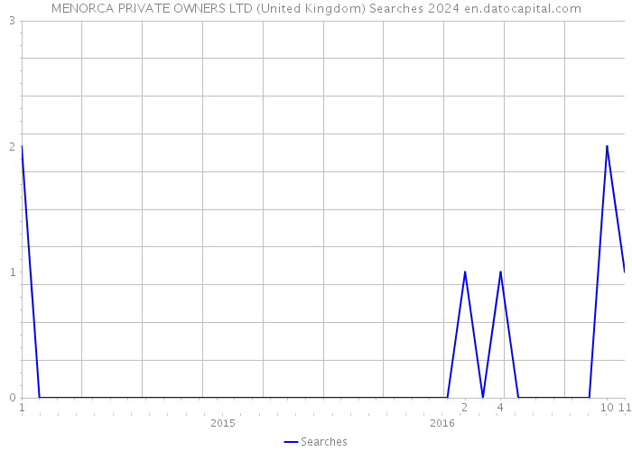 MENORCA PRIVATE OWNERS LTD (United Kingdom) Searches 2024 