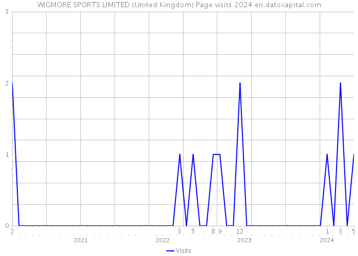 WIGMORE SPORTS LIMITED (United Kingdom) Page visits 2024 