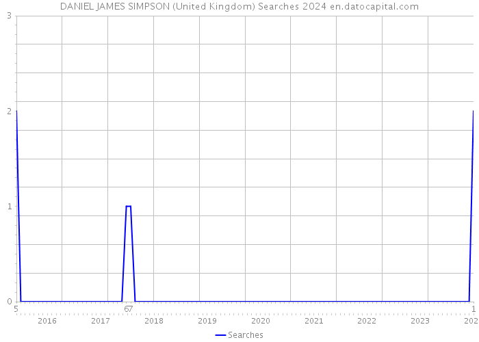DANIEL JAMES SIMPSON (United Kingdom) Searches 2024 