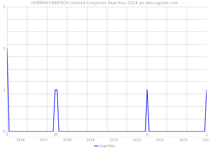 NORMAN SIMPSON (United Kingdom) Searches 2024 