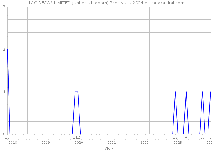 LAC DECOR LIMITED (United Kingdom) Page visits 2024 