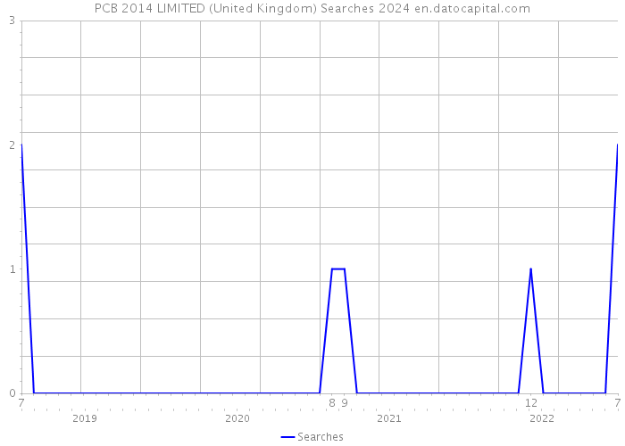 PCB 2014 LIMITED (United Kingdom) Searches 2024 