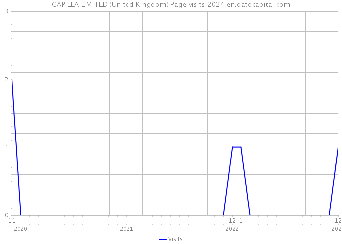 CAPILLA LIMITED (United Kingdom) Page visits 2024 