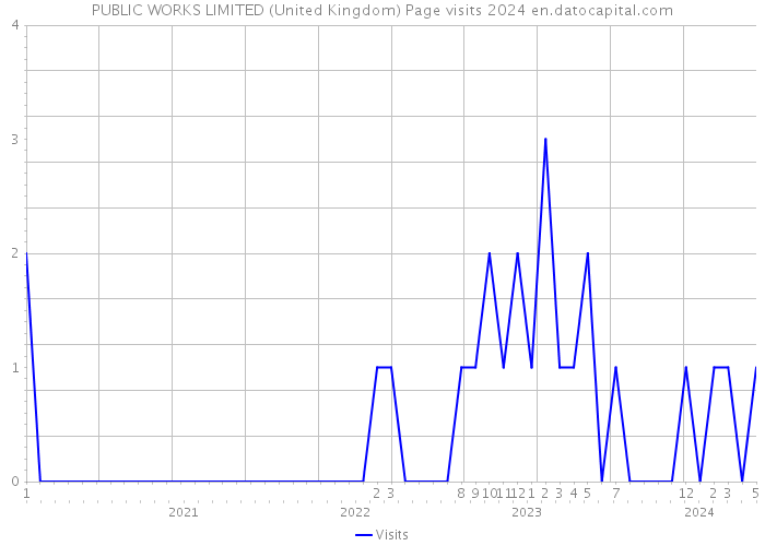 PUBLIC WORKS LIMITED (United Kingdom) Page visits 2024 