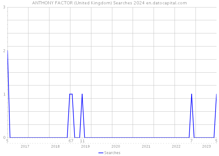 ANTHONY FACTOR (United Kingdom) Searches 2024 