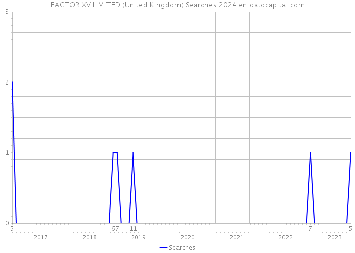 FACTOR XV LIMITED (United Kingdom) Searches 2024 