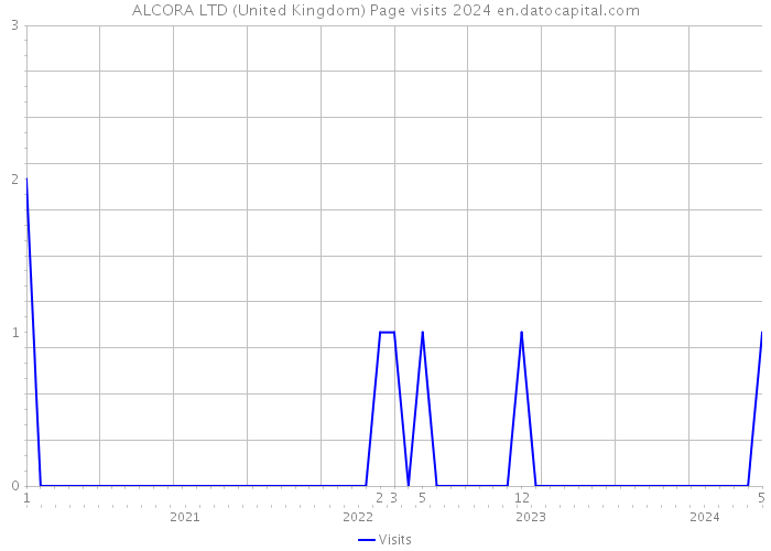 ALCORA LTD (United Kingdom) Page visits 2024 
