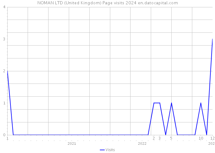 NOMAN LTD (United Kingdom) Page visits 2024 