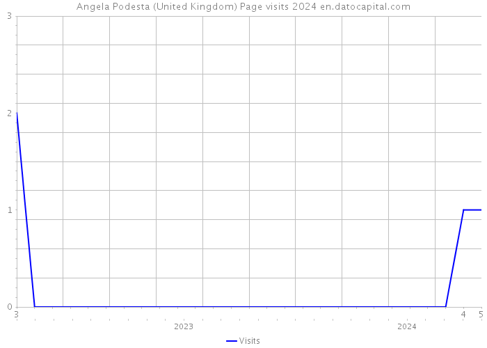 Angela Podesta (United Kingdom) Page visits 2024 