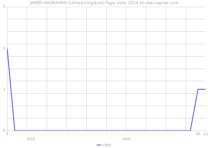 JAMES HANRAHAN (United Kingdom) Page visits 2024 
