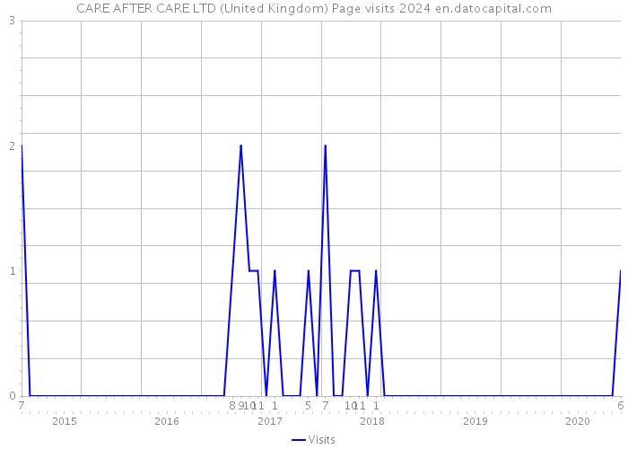 CARE AFTER CARE LTD (United Kingdom) Page visits 2024 