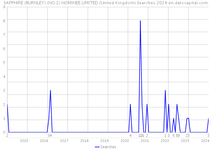 SAPPHIRE (BURNLEY) (NO.2) NOMINEE LIMITED (United Kingdom) Searches 2024 