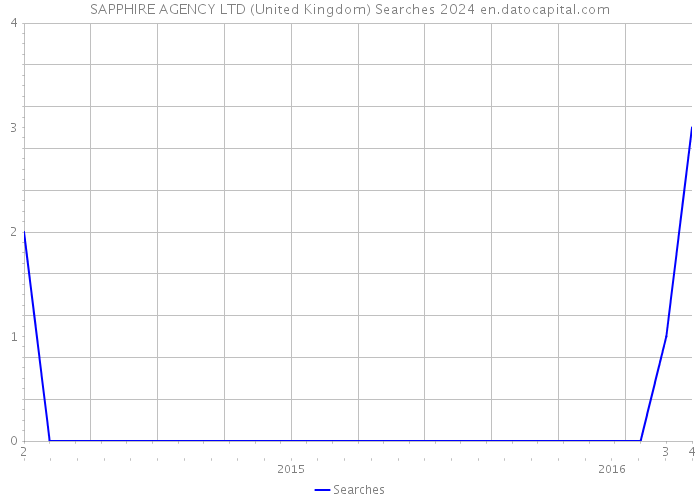 SAPPHIRE AGENCY LTD (United Kingdom) Searches 2024 