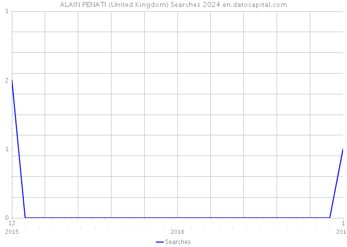 ALAIN PENATI (United Kingdom) Searches 2024 