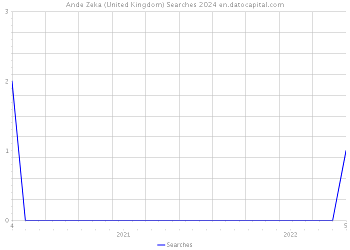 Ande Zeka (United Kingdom) Searches 2024 