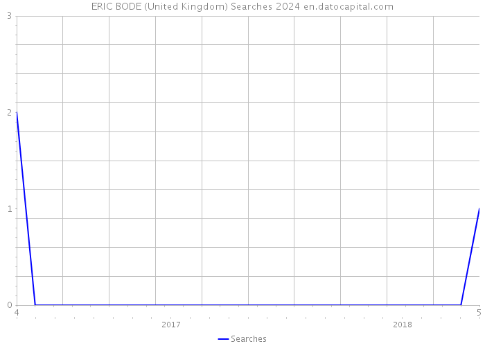 ERIC BODE (United Kingdom) Searches 2024 