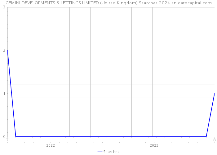 GEMINI DEVELOPMENTS & LETTINGS LIMITED (United Kingdom) Searches 2024 