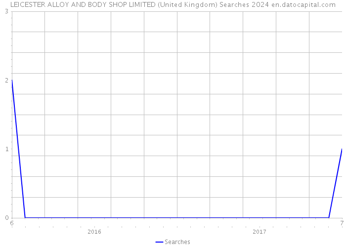 LEICESTER ALLOY AND BODY SHOP LIMITED (United Kingdom) Searches 2024 