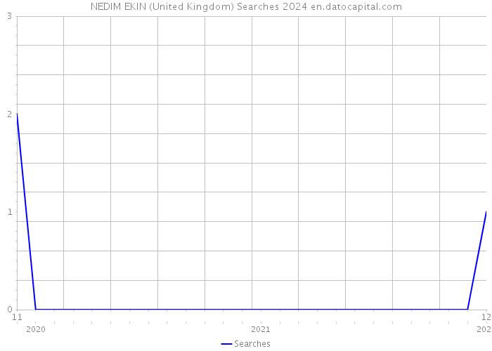 NEDIM EKIN (United Kingdom) Searches 2024 