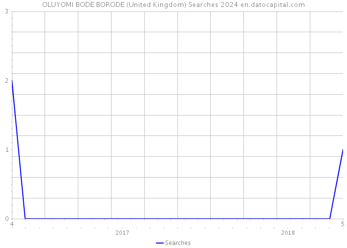 OLUYOMI BODE BORODE (United Kingdom) Searches 2024 