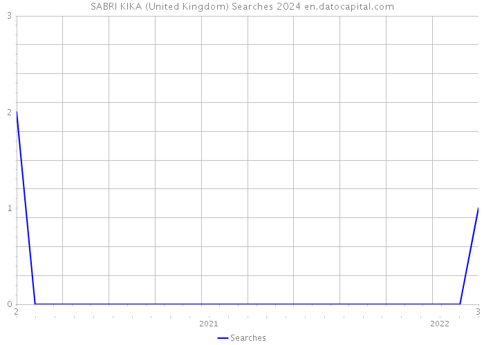 SABRI KIKA (United Kingdom) Searches 2024 