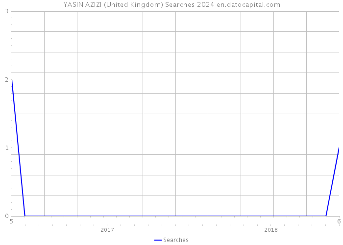 YASIN AZIZI (United Kingdom) Searches 2024 