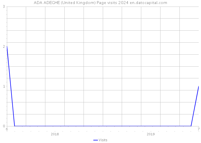 ADA ADEGHE (United Kingdom) Page visits 2024 