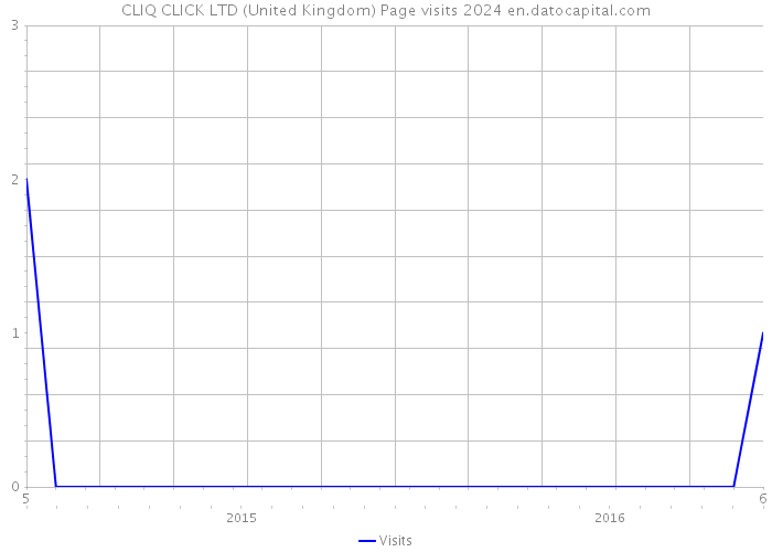 CLIQ CLICK LTD (United Kingdom) Page visits 2024 