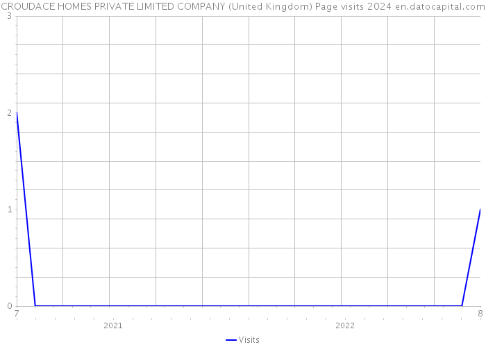 CROUDACE HOMES PRIVATE LIMITED COMPANY (United Kingdom) Page visits 2024 