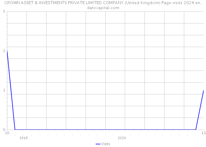 CROWN ASSET & INVESTMENTS PRIVATE LIMITED COMPANY (United Kingdom) Page visits 2024 