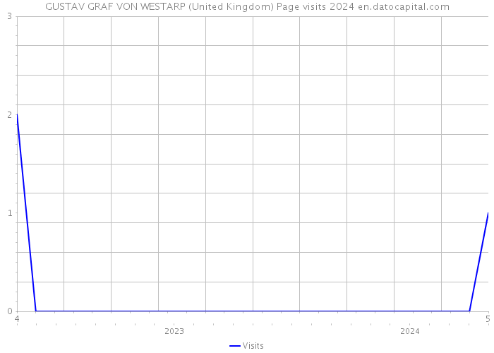 GUSTAV GRAF VON WESTARP (United Kingdom) Page visits 2024 