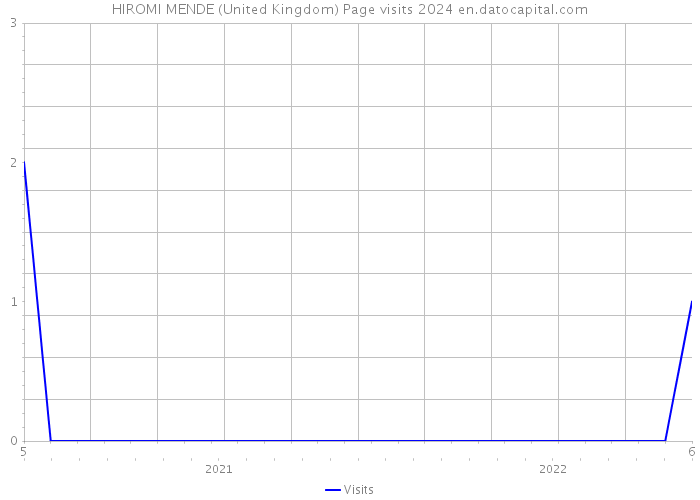 HIROMI MENDE (United Kingdom) Page visits 2024 