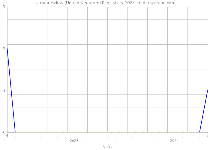 Narada Mckoy (United Kingdom) Page visits 2024 