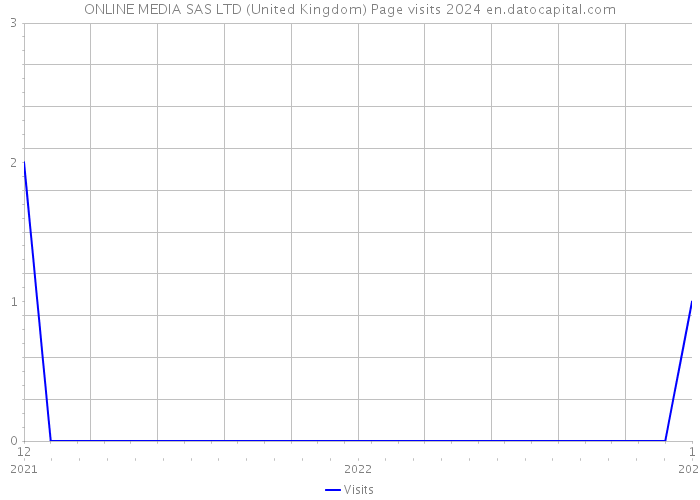 ONLINE MEDIA SAS LTD (United Kingdom) Page visits 2024 