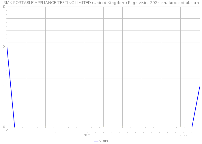 RMK PORTABLE APPLIANCE TESTING LIMITED (United Kingdom) Page visits 2024 