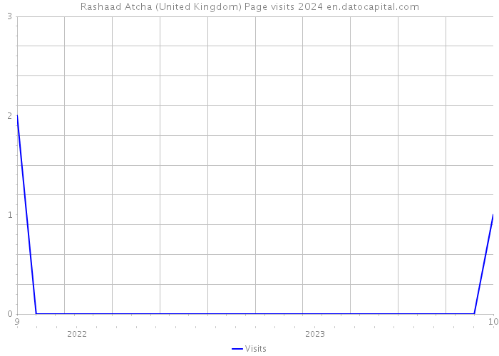 Rashaad Atcha (United Kingdom) Page visits 2024 