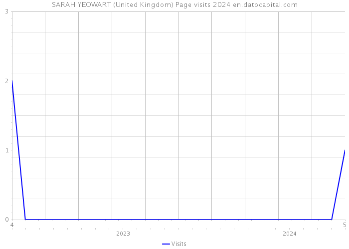 SARAH YEOWART (United Kingdom) Page visits 2024 