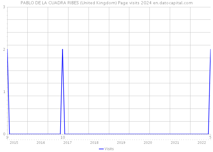 PABLO DE LA CUADRA RIBES (United Kingdom) Page visits 2024 