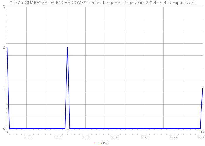 YUNAY QUARESMA DA ROCHA GOMES (United Kingdom) Page visits 2024 