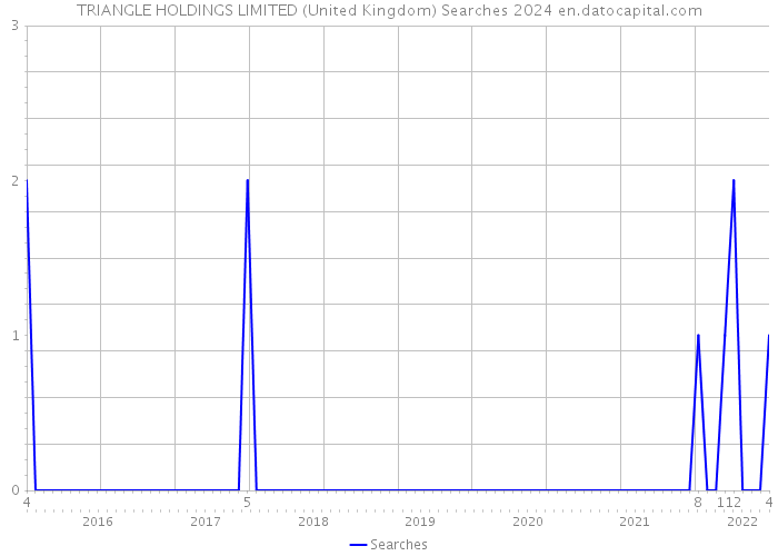 TRIANGLE HOLDINGS LIMITED (United Kingdom) Searches 2024 