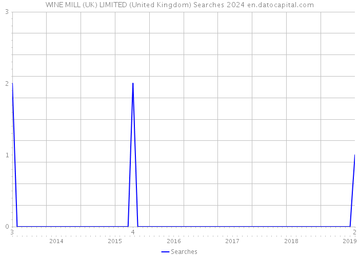WINE MILL (UK) LIMITED (United Kingdom) Searches 2024 