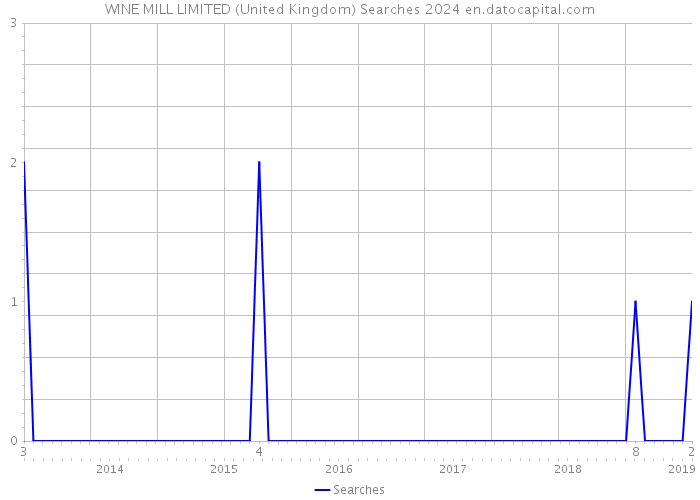 WINE MILL LIMITED (United Kingdom) Searches 2024 