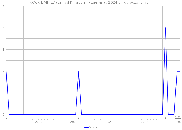 KOCK LIMITED (United Kingdom) Page visits 2024 