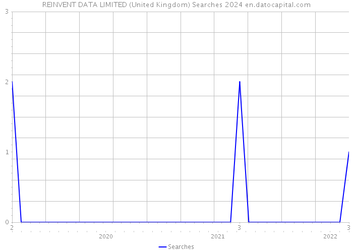 REINVENT DATA LIMITED (United Kingdom) Searches 2024 