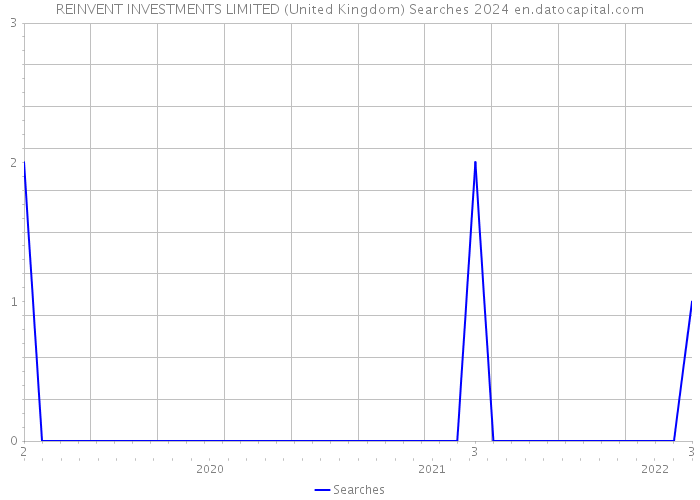 REINVENT INVESTMENTS LIMITED (United Kingdom) Searches 2024 