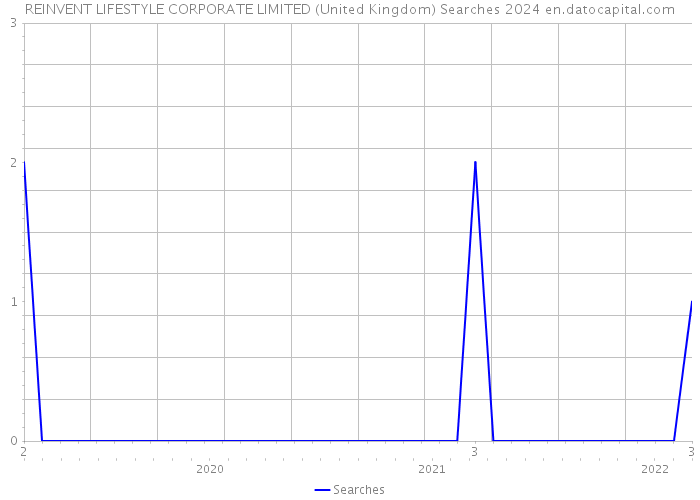 REINVENT LIFESTYLE CORPORATE LIMITED (United Kingdom) Searches 2024 